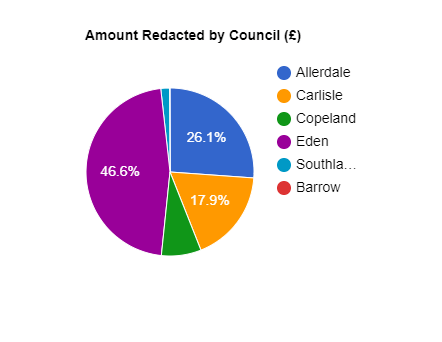 Cumbria Amount Redacted