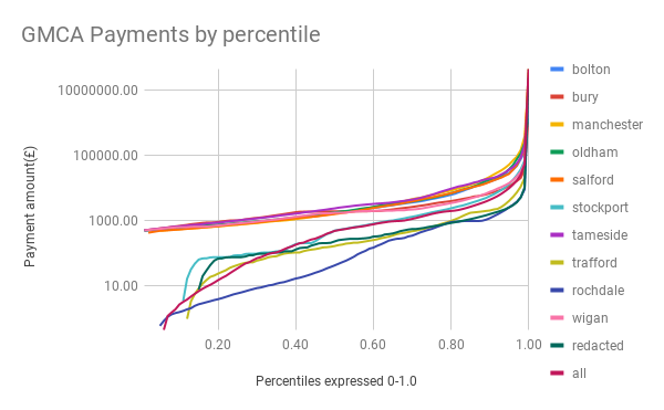 GMCA Payments by percentile