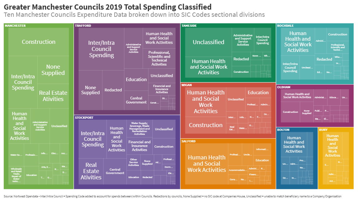 Greater Manchester All Spending 2