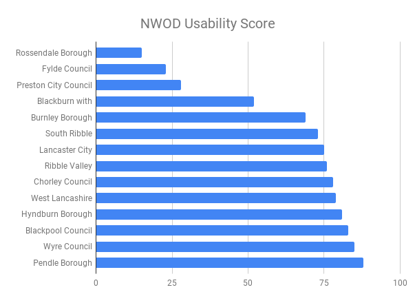 NWOD Usability Score